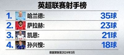 英超联赛射手榜数据展示 - 哈兰德、萨拉赫等球星进球数排行